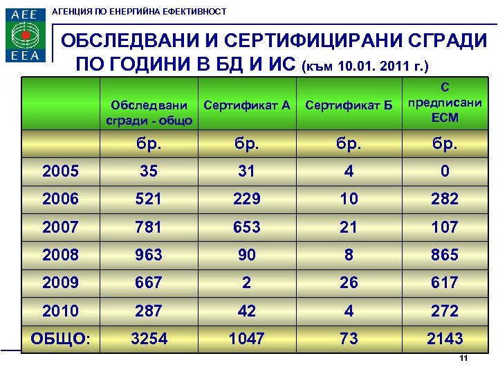 АГЕНЦИЯ ПО ЕНЕРГИЙНА ЕФЕКТИВНОСТ ОБСЛЕДВАНИ И СЕРТИФИЦИРАНИ СГРАДИ ПО ГОДИНИ В БД И ИС