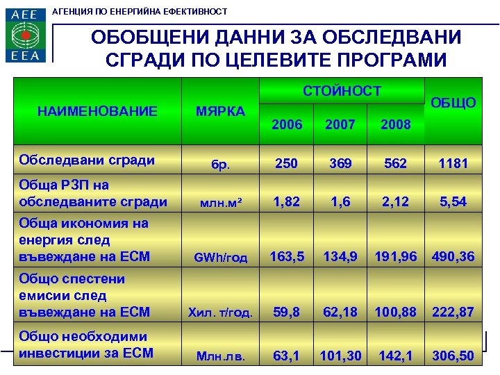 АГЕНЦИЯ ПО ЕНЕРГИЙНА ЕФЕКТИВНОСТ ОБОБЩЕНИ ДАННИ ЗА ОБСЛЕДВАНИ СГРАДИ ПО ЦЕЛЕВИТЕ ПРОГРАМИ СТОЙНОСТ НАИМЕНОВАНИЕ