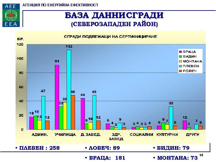 АГЕНЦИЯ ПО ЕНЕРГИЙНА ЕФЕКТИВНОСТ БАЗА ДАННИ СГРАДИ (СЕВЕРОЗАПАДЕН РАЙОН) • ПЛЕВЕН : 258 •