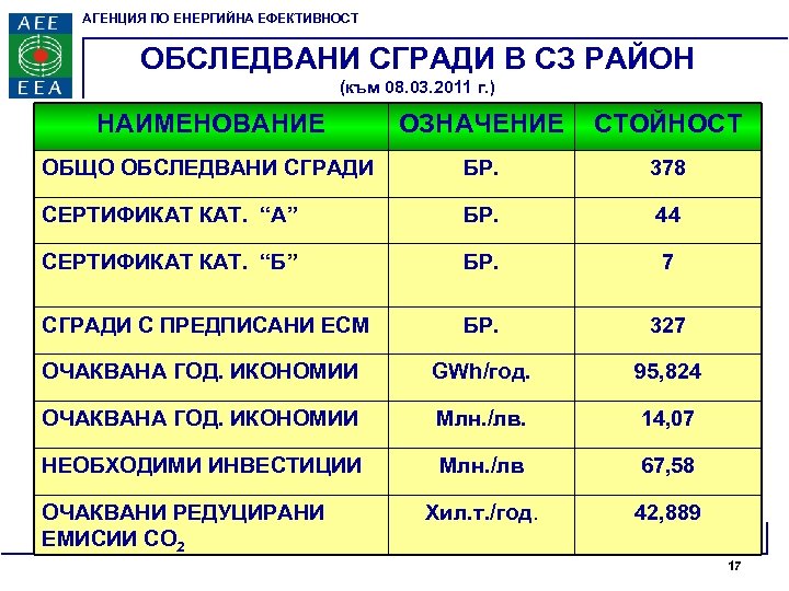 АГЕНЦИЯ ПО ЕНЕРГИЙНА ЕФЕКТИВНОСТ ОБСЛЕДВАНИ СГРАДИ В СЗ РАЙОН (към 08. 03. 2011 г.