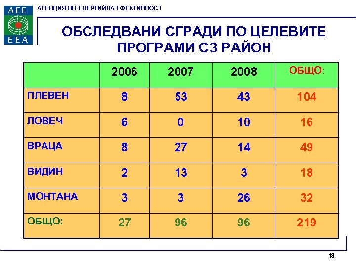 АГЕНЦИЯ ПО ЕНЕРГИЙНА ЕФЕКТИВНОСТ ОБСЛЕДВАНИ СГРАДИ ПО ЦЕЛЕВИТЕ ПРОГРАМИ СЗ РАЙОН 2006 2007 2008