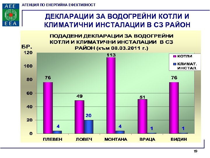 АГЕНЦИЯ ПО ЕНЕРГИЙНА ЕФЕКТИВНОСТ ДЕКЛАРАЦИИ ЗА ВОДОГРЕЙНИ КОТЛИ И КЛИМАТИЧНИ ИНСТАЛАЦИИ В СЗ РАЙОН