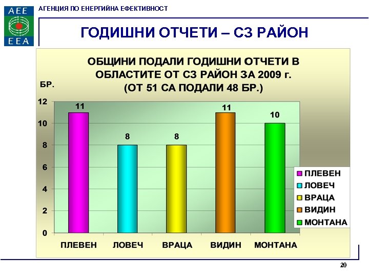 АГЕНЦИЯ ПО ЕНЕРГИЙНА ЕФЕКТИВНОСТ ГОДИШНИ ОТЧЕТИ – СЗ РАЙОН 20 