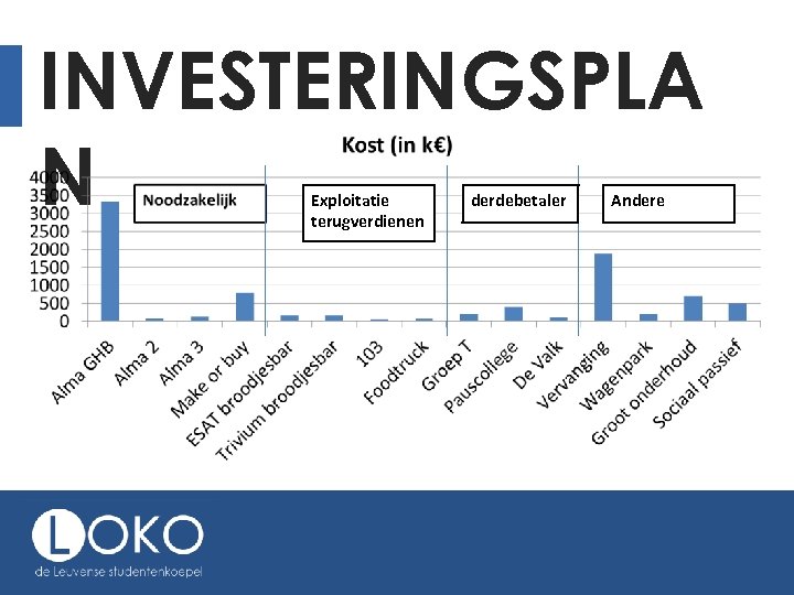 INVESTERINGSPLA N Exploitatie terugverdienen derdebetaler Andere 