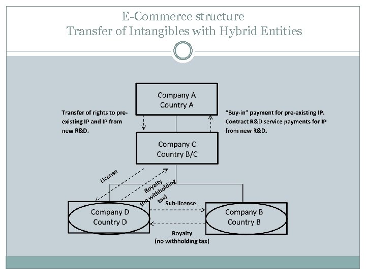 E-Commerce structure Transfer of Intangibles with Hybrid Entities 
