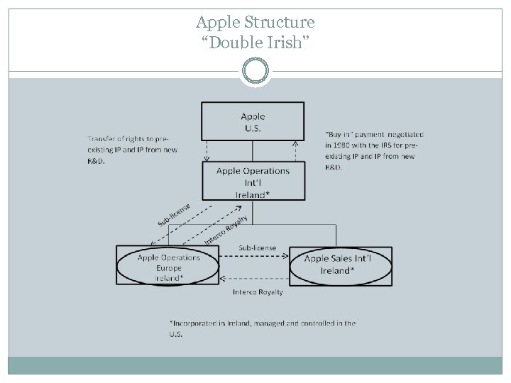 Apple Structure “Double Irish” 