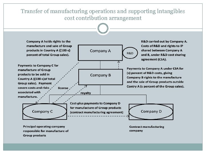 Transfer of manufacturing operations and supporting intangibles cost contribution arrangement 