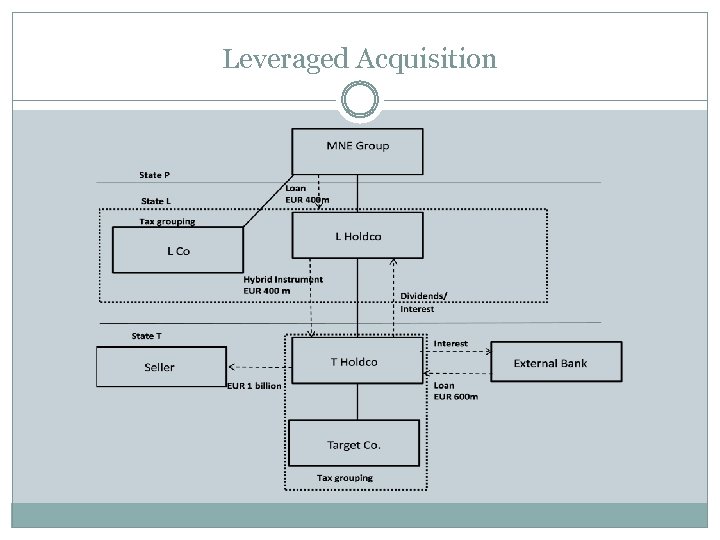 Leveraged Acquisition 