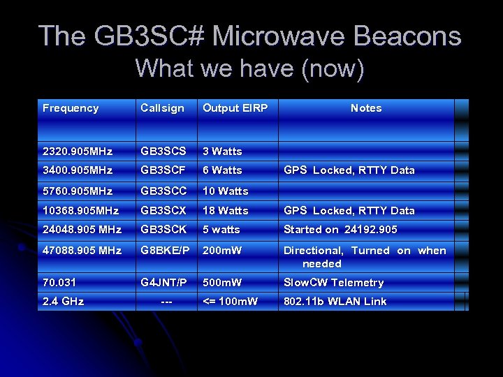 The GB 3 SC# Microwave Beacons What we have (now) Frequency Callsign Output EIRP