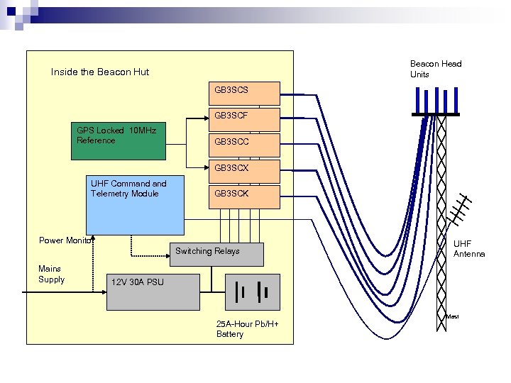 Beacon Head Units Inside the Beacon Hut GB 3 SCS GB 3 SCF GPS
