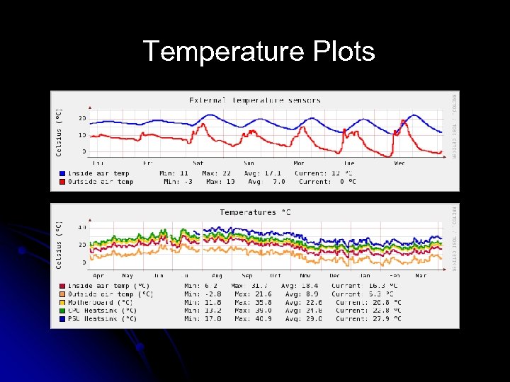 Temperature Plots 
