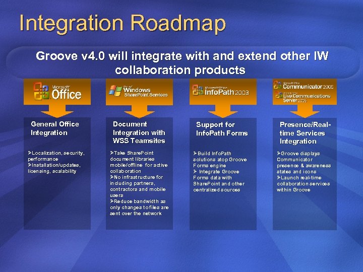 Integration Roadmap Groove v 4. 0 will integrate with and extend other IW collaboration