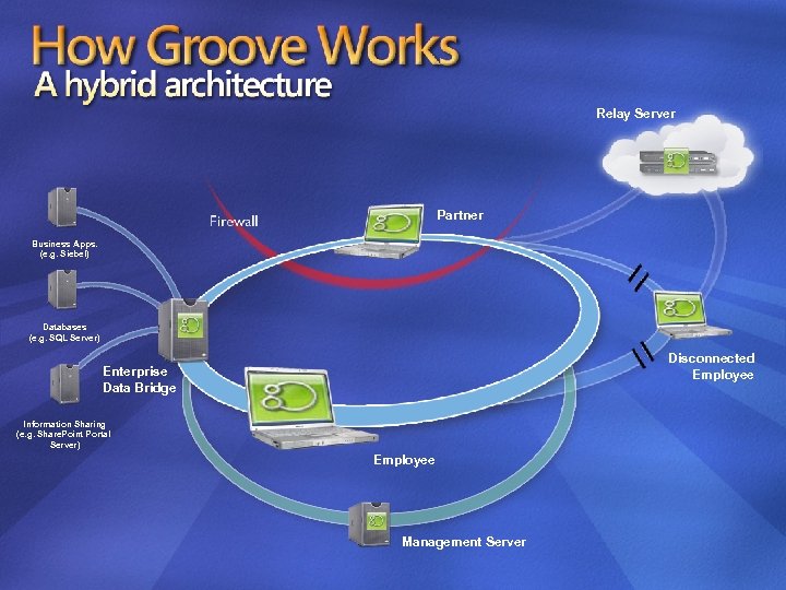 Relay Server Partner Business Apps. (e. g. Siebel) Databases (e. g. SQL Server) Disconnected