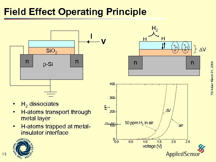 Field Effect Operating Principle H V p-Si n • H 2 dissociates • H-atoms