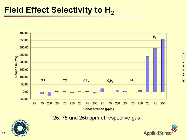 TD Aiken March 31, 2008 Field Effect Selectivity to H 2 25, 75 and