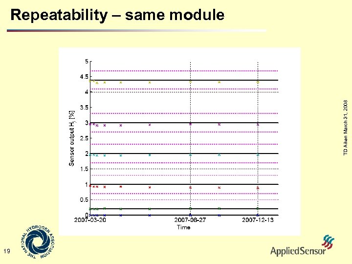 TD Aiken March 31, 2008 Repeatability – same module 19 