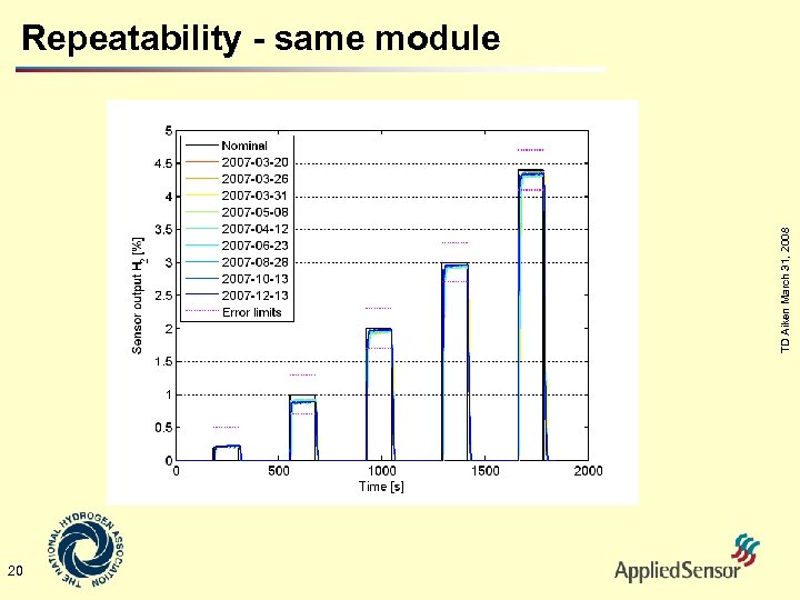 TD Aiken March 31, 2008 Repeatability - same module 20 