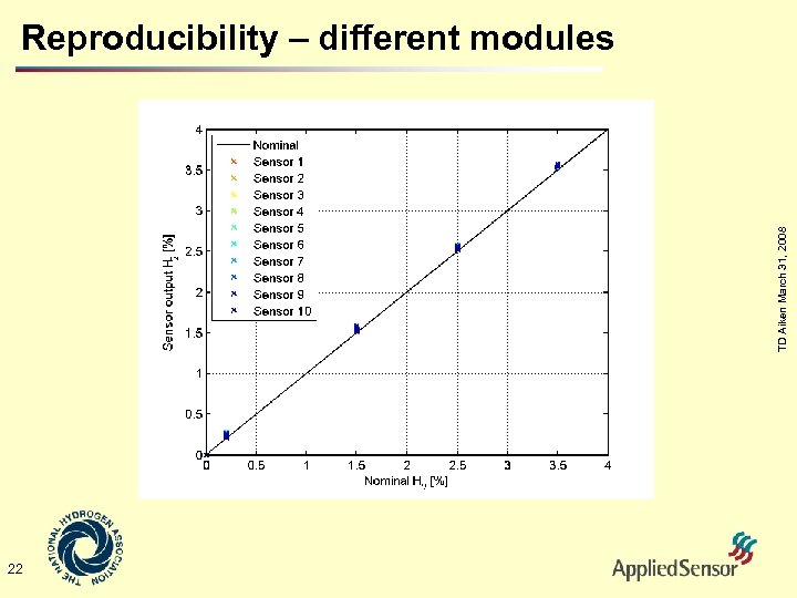 TD Aiken March 31, 2008 Reproducibility – different modules 22 