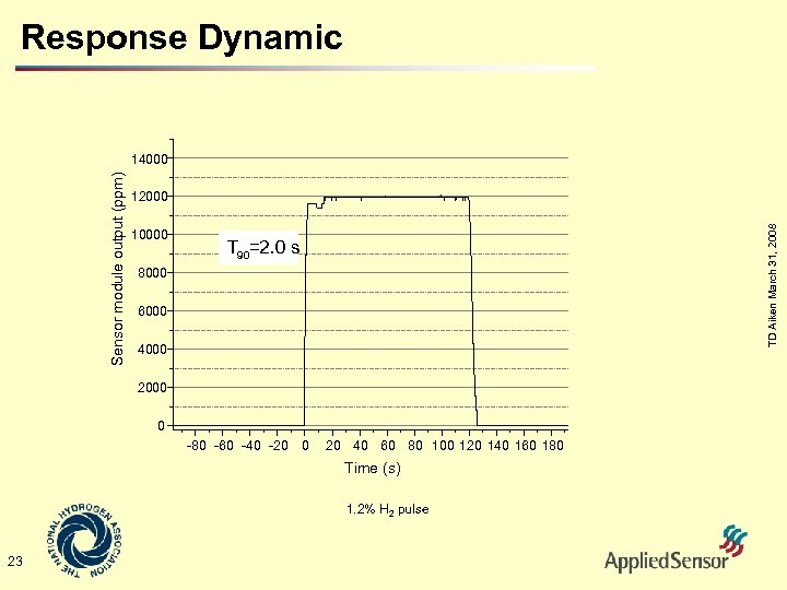 Response Dynamic 12000 10000 TD Aiken March 31, 2008 Sensor module output (ppm) 14000
