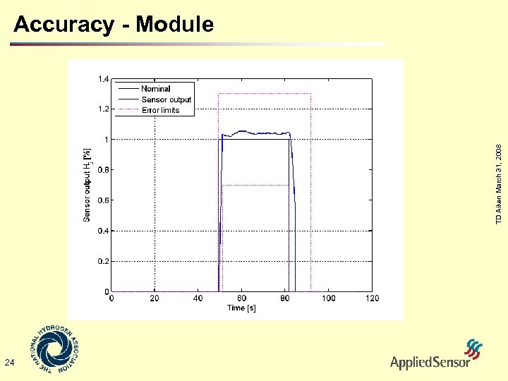 TD Aiken March 31, 2008 Accuracy - Module 24 
