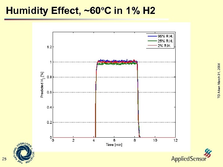 TD Aiken March 31, 2008 Humidity Effect, ~60ºC in 1% H 2 25 