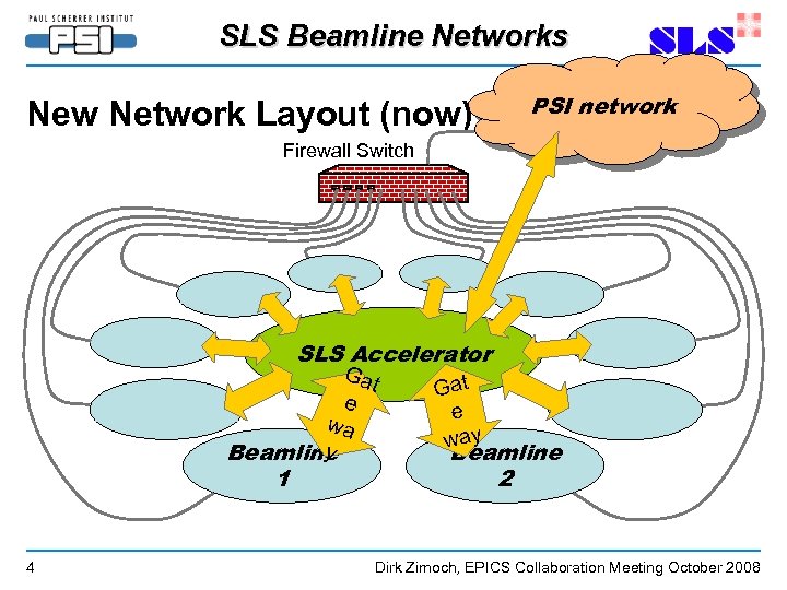 SLS Beamline Networks New Network Layout (now) PSI network Firewall Switch SLS Accelerator Ga