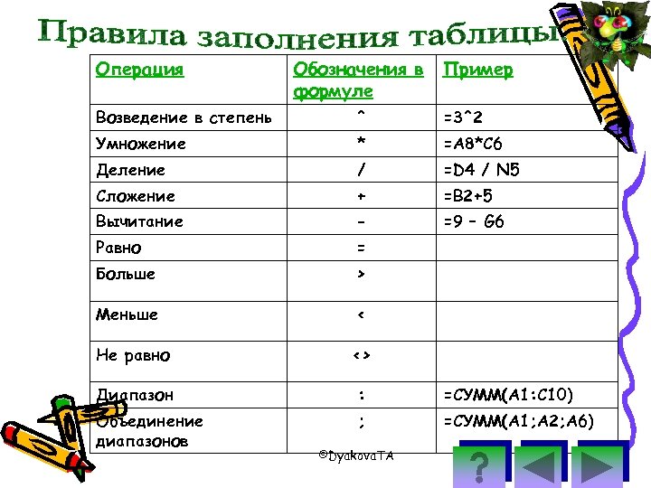 Операция Обозначения в формуле Пример Возведение в степень ^ =3^2 Умножение * =A 8*C