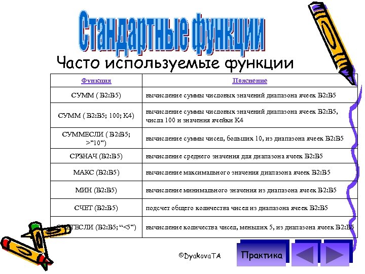 Часто используемые функции Функция Пояснение СУММ ( B 2: B 5) вычисление суммы числовых