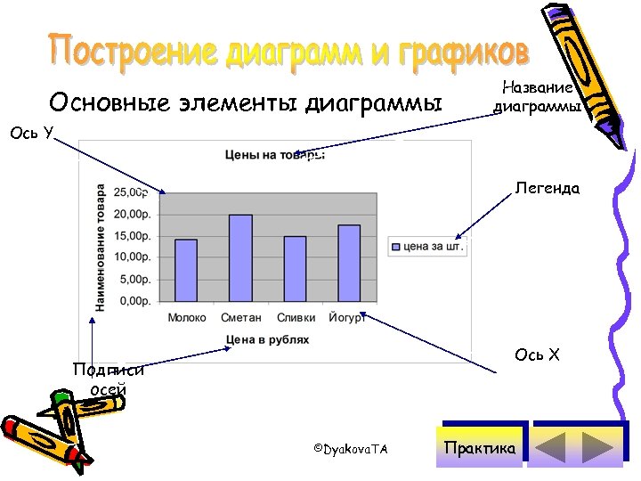 Основные компоненты диаграммы