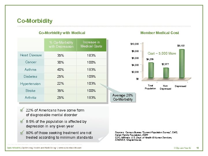 Co-Morbidity with Medical % Co-Morbidity with Depression Member Medical Cost Increase in Medical Costs
