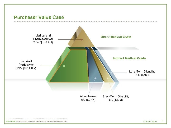 Purchaser Value Case Medical and Pharmaceutical 24% ($116. 2 M) Impaired Productivity 63% ($311.