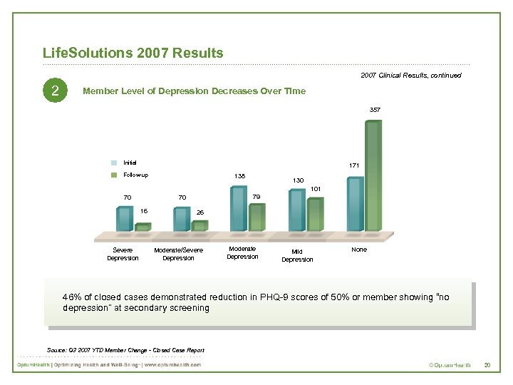 Life. Solutions 2007 Results 2007 Clinical Results, continued 2 Member Level of Depression Decreases