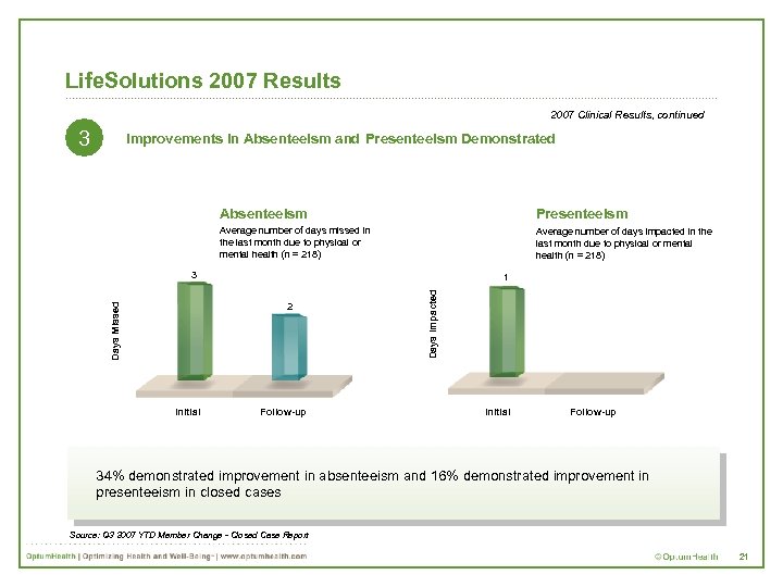 Life. Solutions 2007 Results 2007 Clinical Results, continued 3 Improvements in Absenteeism and Presenteeism