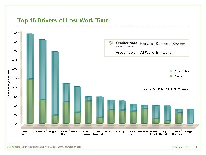 Top 15 Drivers of Lost Work Time 500 450 400 Presenteeism: At Work–But Out