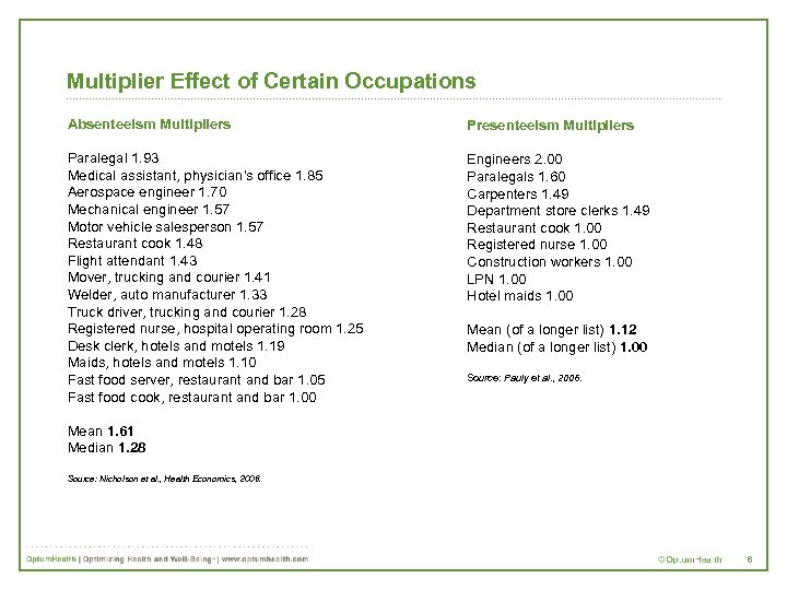 Multiplier Effect of Certain Occupations Absenteeism Multipliers Presenteeism Multipliers Paralegal 1. 93 Medical assistant,