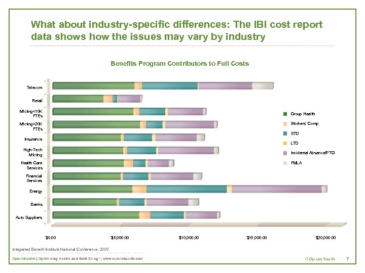 What about industry-specific differences: The IBI cost report data shows how the issues may