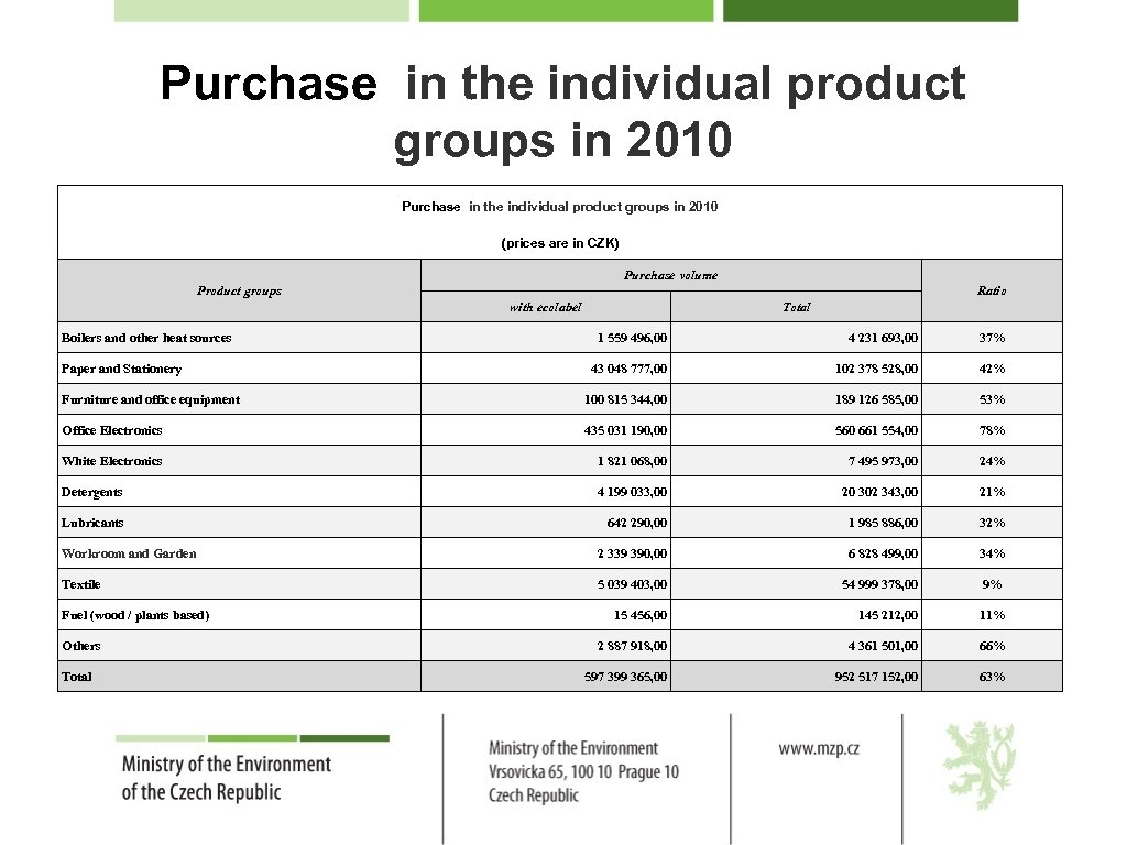 Purchase in the individual product groups in 2010 (prices are in CZK) Purchase volume