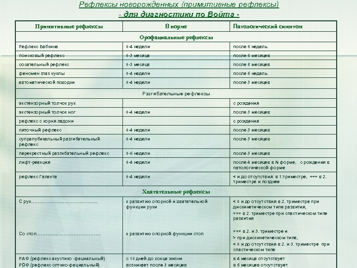 Рефлексы новорожденных (примитивные рефлексы) - для диагностики по Войта В норме Примитивные рефлексы Патологический