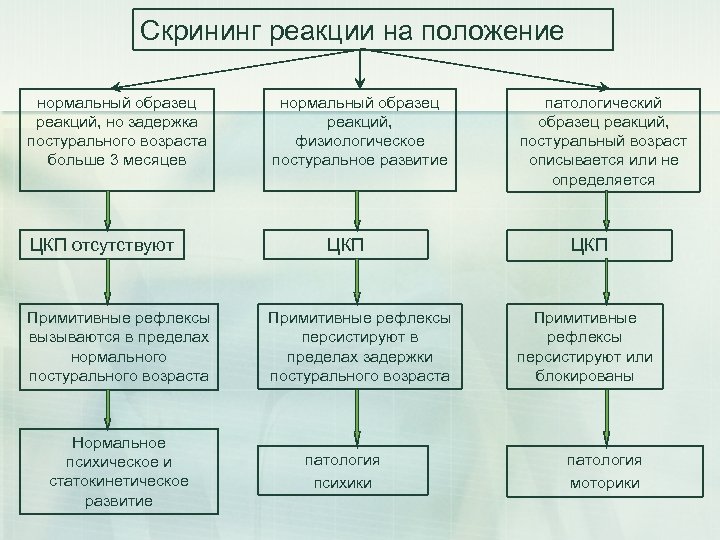 Скрининг реакции на положение нормальный образец реакций, но задержка постурального возраста больше 3 месяцев
