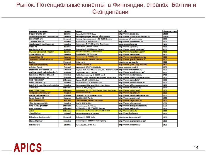 Краткое резюме проекта. Гранитное производство. Рынок. Потенциальные клиенты в Финляндии, странах Балтии и Скандинавии