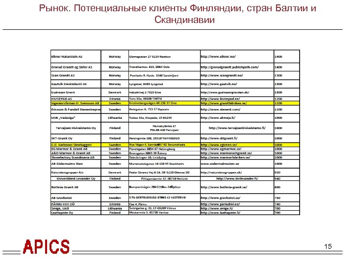 Краткое резюме проекта. Гранитное производство. Рынок. Потенциальные клиенты Финляндии, стран Балтии и Скандинавии Распил