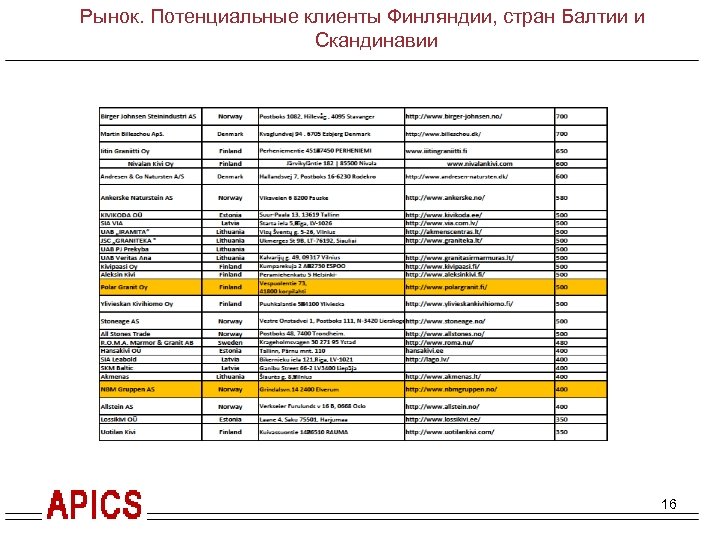 Краткое резюме проекта. Гранитное производство. Рынок. Потенциальные клиенты Финляндии, стран Балтии и Скандинавии Распил