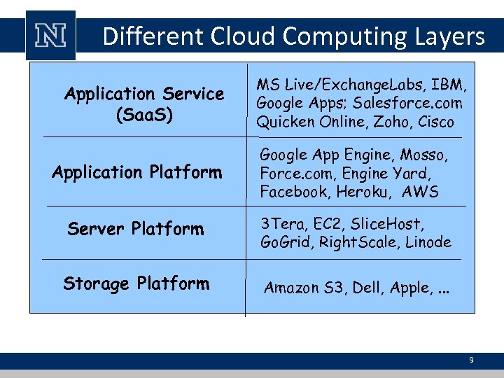 Different Cloud Computing Layers Application Service (Saa. S) MS Live/Exchange. Labs, IBM, Google Apps;