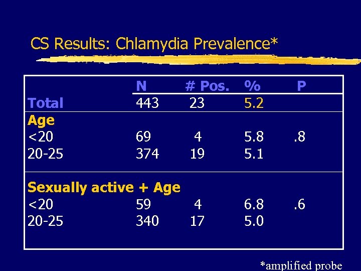 CS Results: Chlamydia Prevalence* % 5. 2 P 4 19 5. 8 5. 1