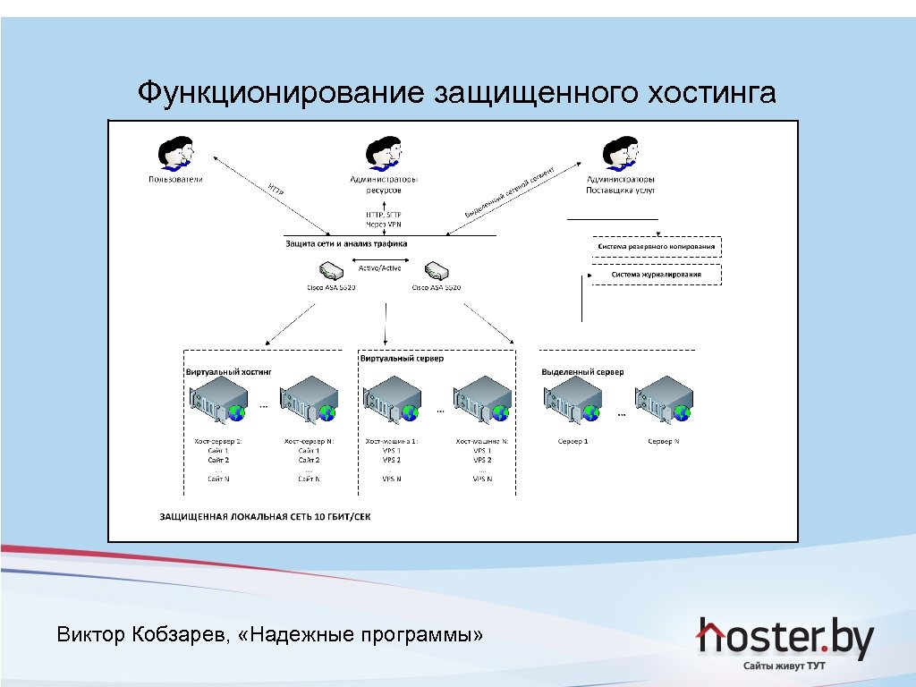 Функционирование защищенного хостинга Виктор Кобзарев, «Надежные программы» 