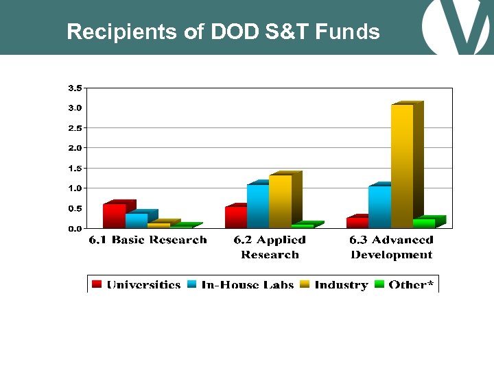 Recipients of DOD S&T Funds 