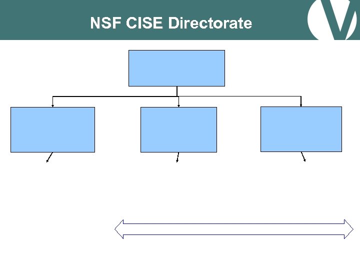 NSF CISE Directorate 