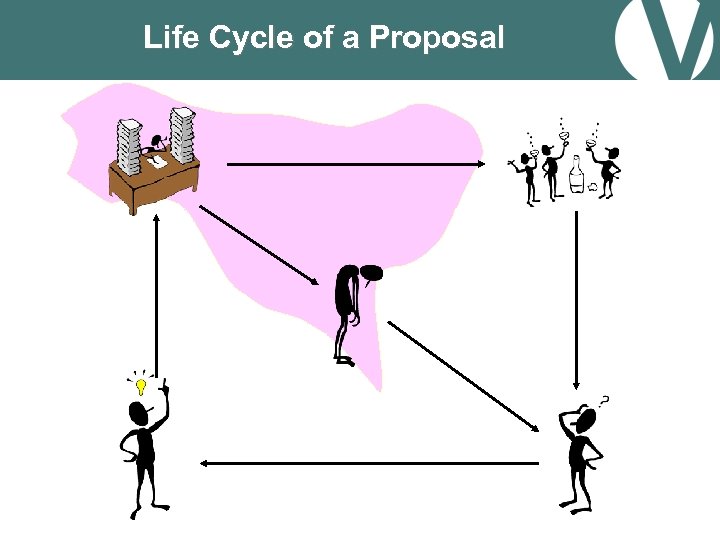 Life Cycle of a Proposal 