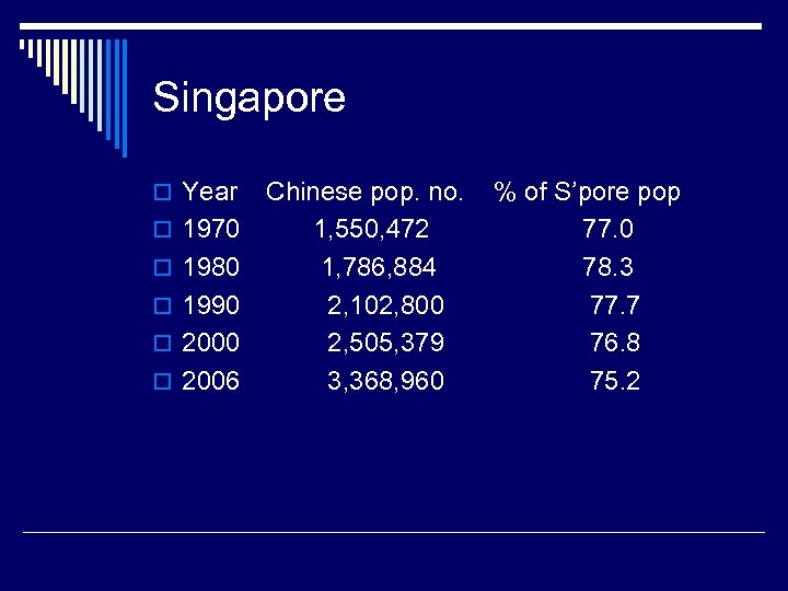 Singapore o Year o 1970 o 1980 o 1990 o 2006 Chinese pop. no.