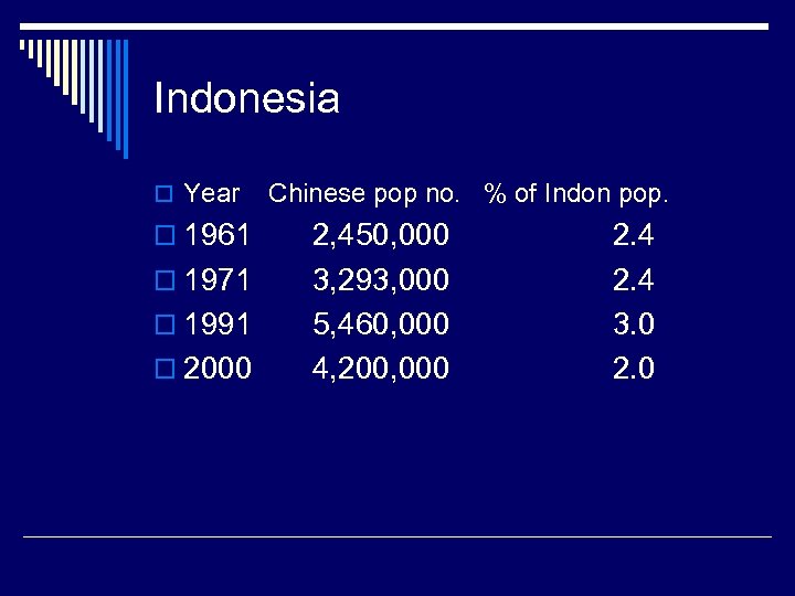 Indonesia o Year o 1961 o 1971 o 1991 o 2000 Chinese pop no.